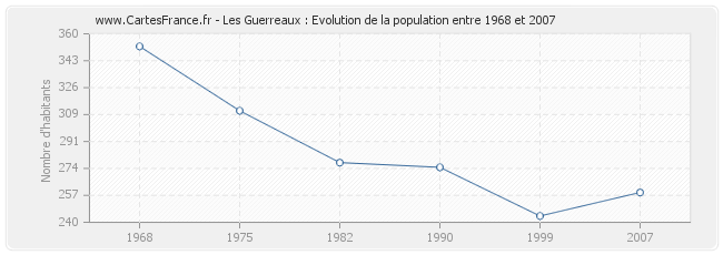 Population Les Guerreaux